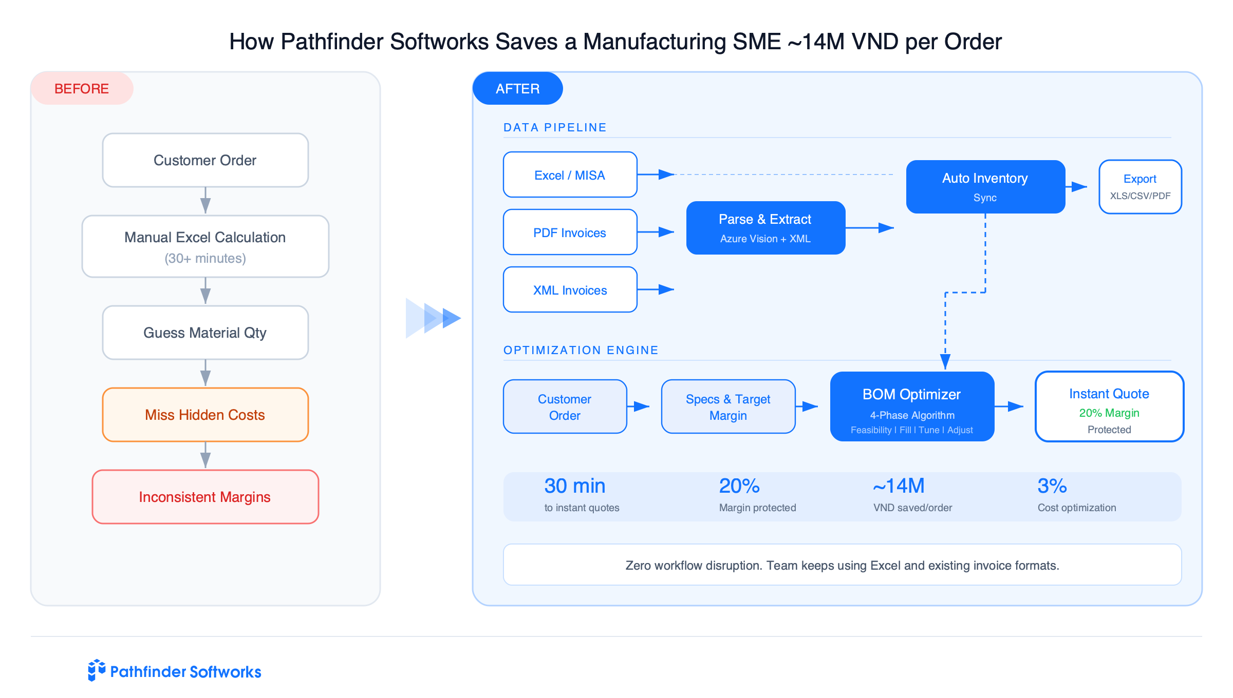 Before vs After: from manual Excel calculations to automated data pipeline and BOM optimization